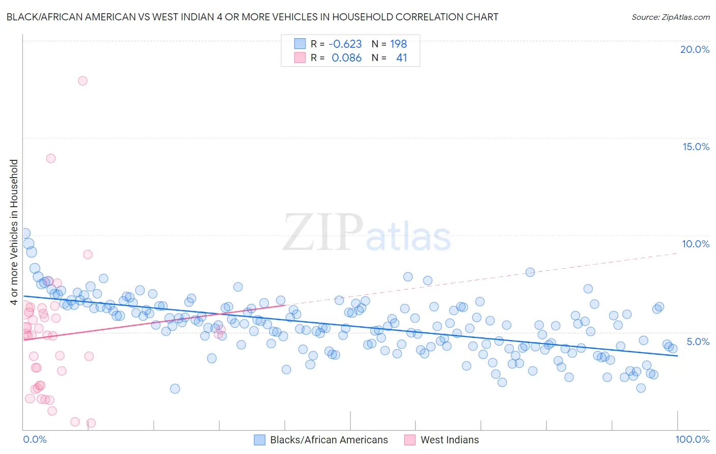 Black/African American vs West Indian 4 or more Vehicles in Household