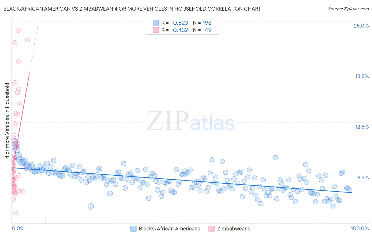 Black/African American vs Zimbabwean 4 or more Vehicles in Household