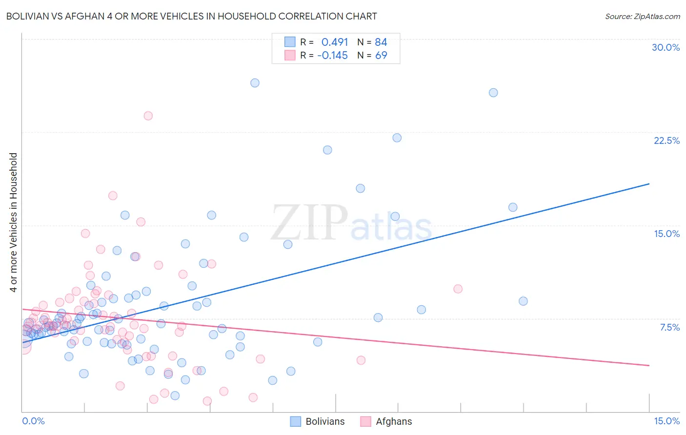 Bolivian vs Afghan 4 or more Vehicles in Household