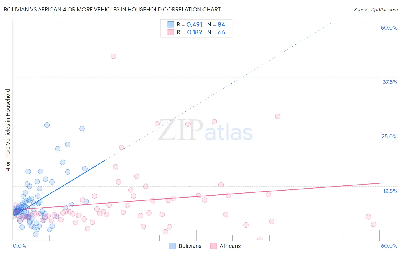 Bolivian vs African 4 or more Vehicles in Household