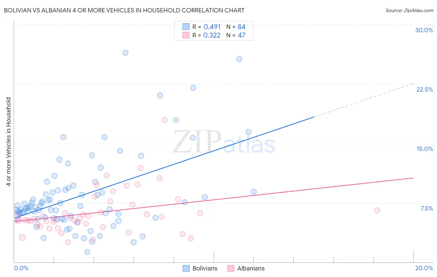 Bolivian vs Albanian 4 or more Vehicles in Household