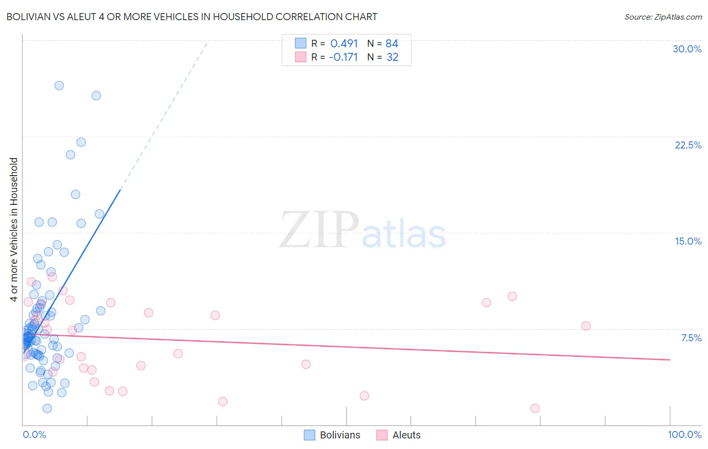 Bolivian vs Aleut 4 or more Vehicles in Household