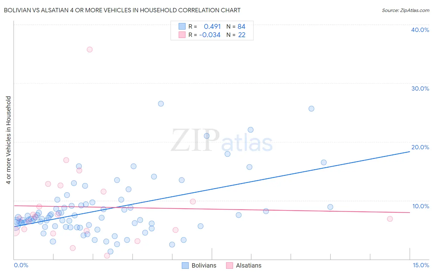 Bolivian vs Alsatian 4 or more Vehicles in Household