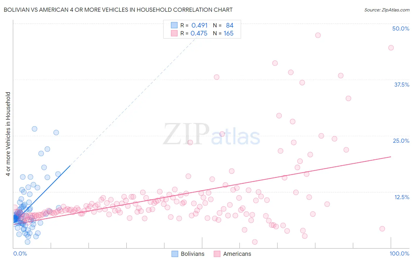 Bolivian vs American 4 or more Vehicles in Household