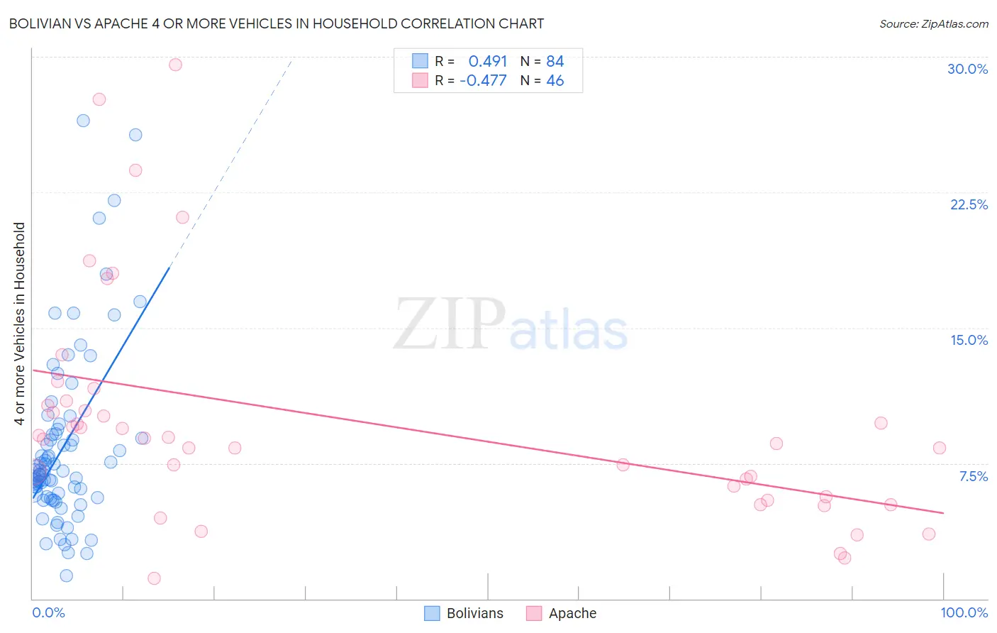 Bolivian vs Apache 4 or more Vehicles in Household