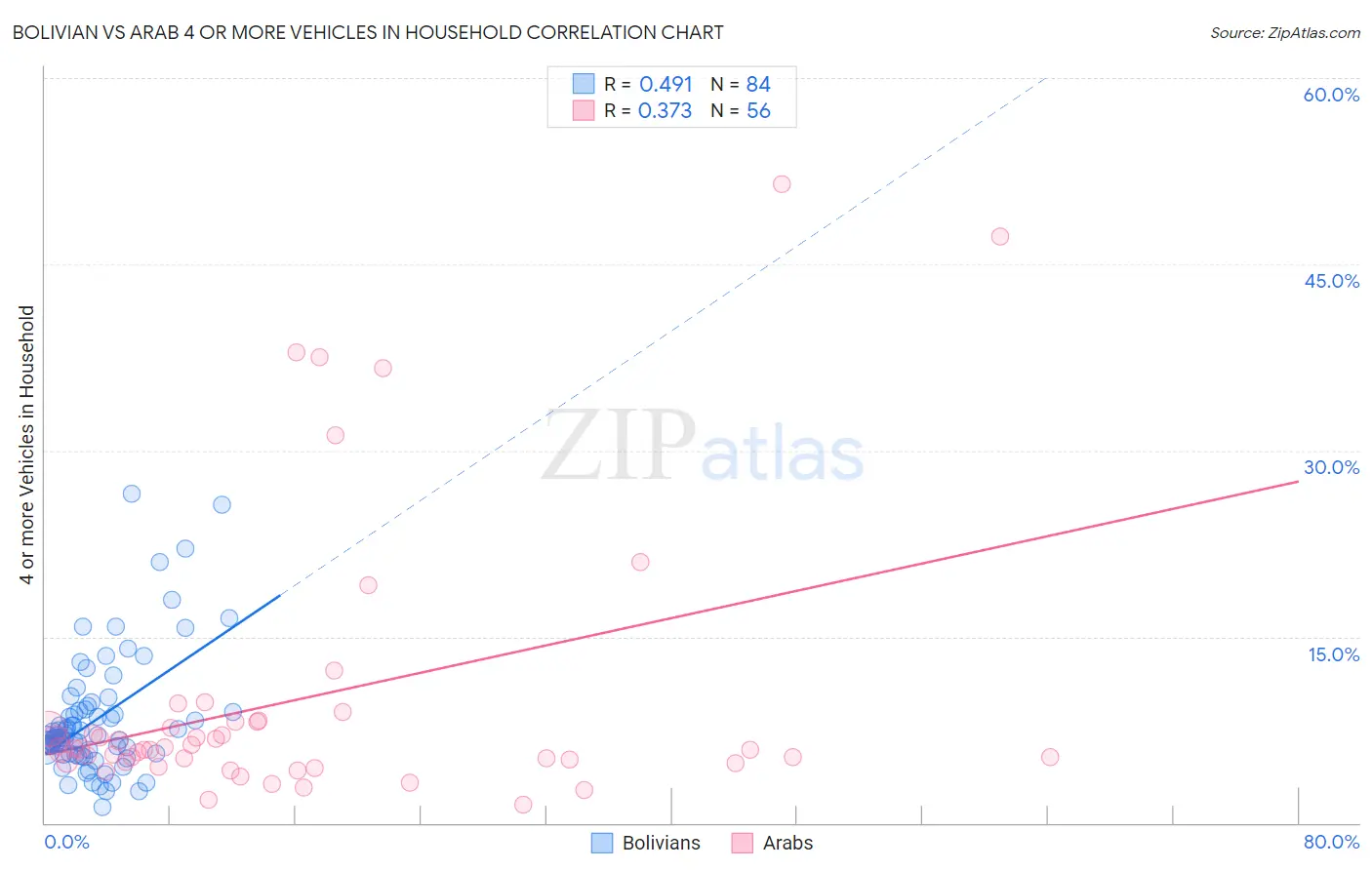 Bolivian vs Arab 4 or more Vehicles in Household