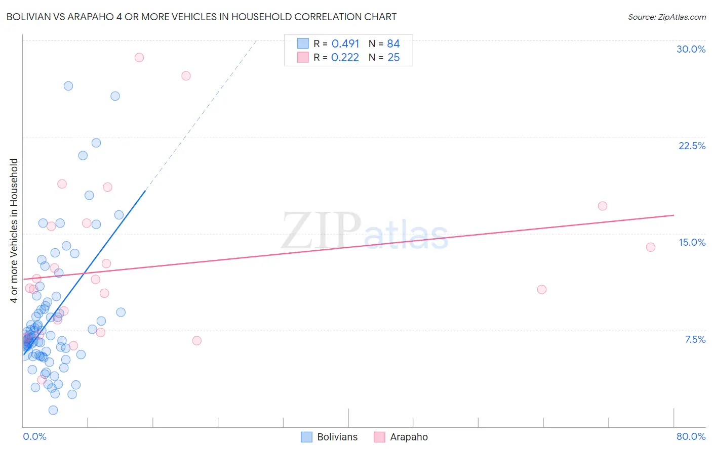 Bolivian vs Arapaho 4 or more Vehicles in Household