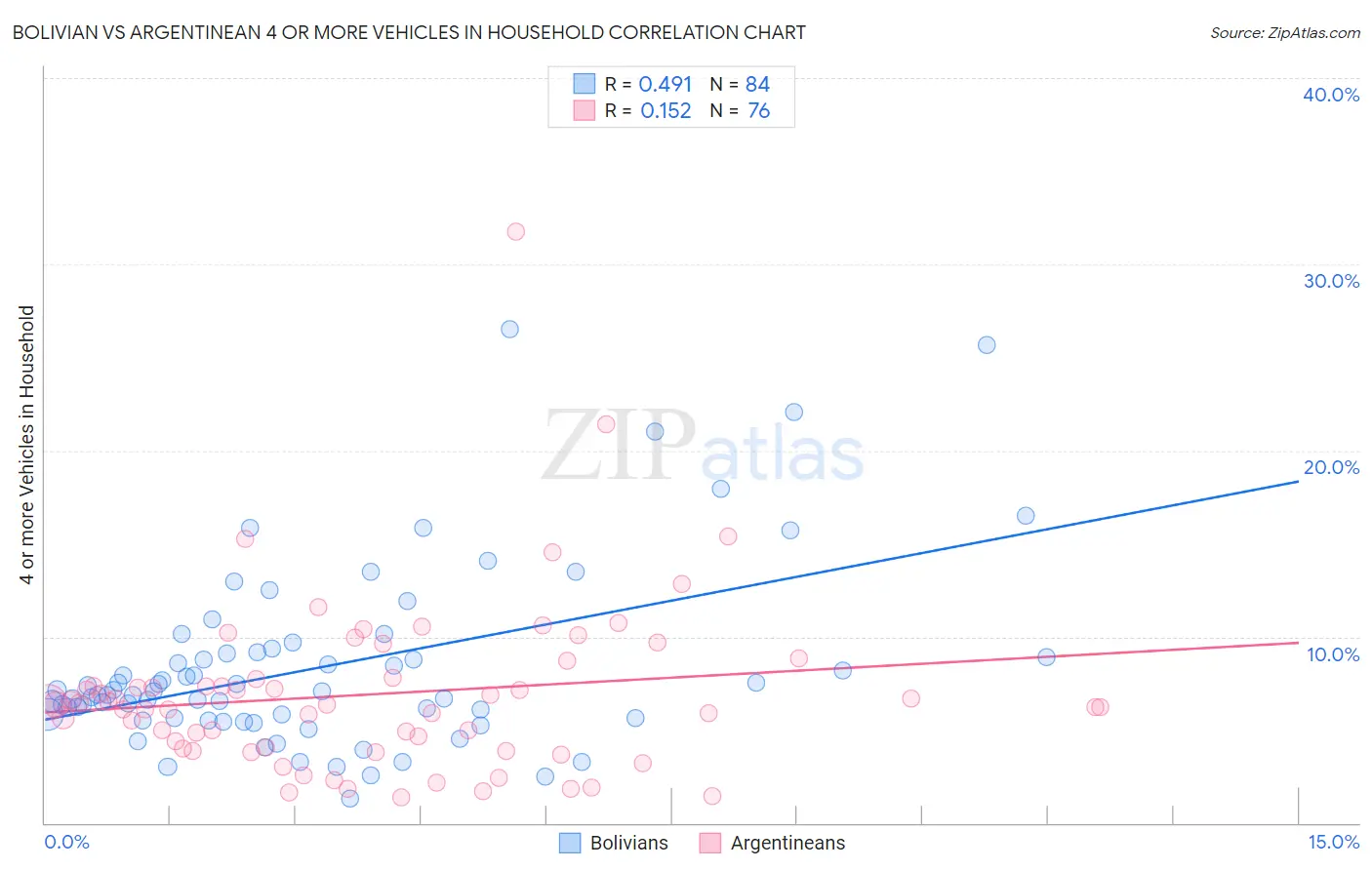 Bolivian vs Argentinean 4 or more Vehicles in Household