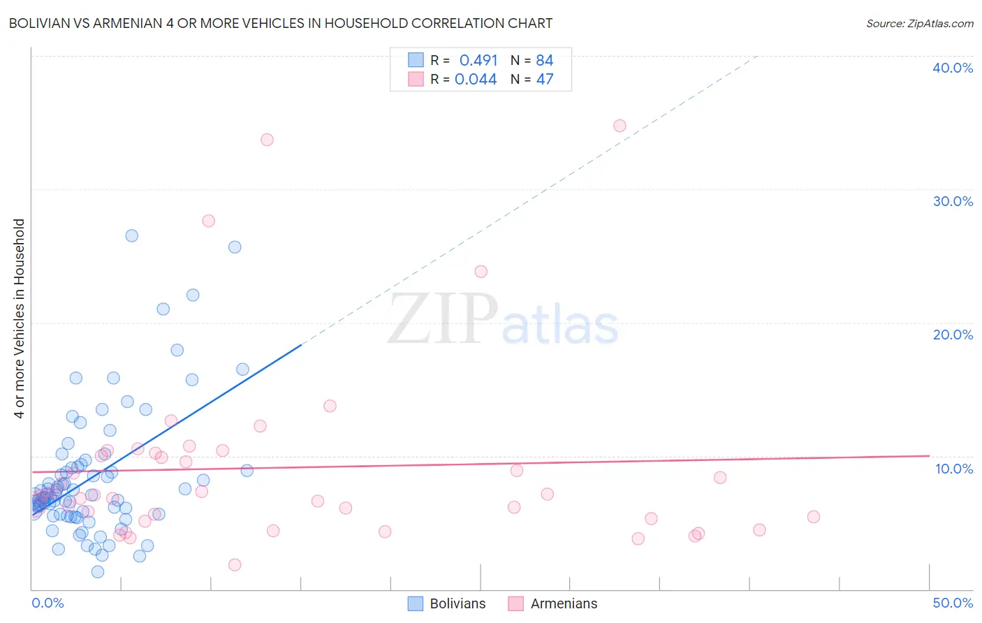 Bolivian vs Armenian 4 or more Vehicles in Household