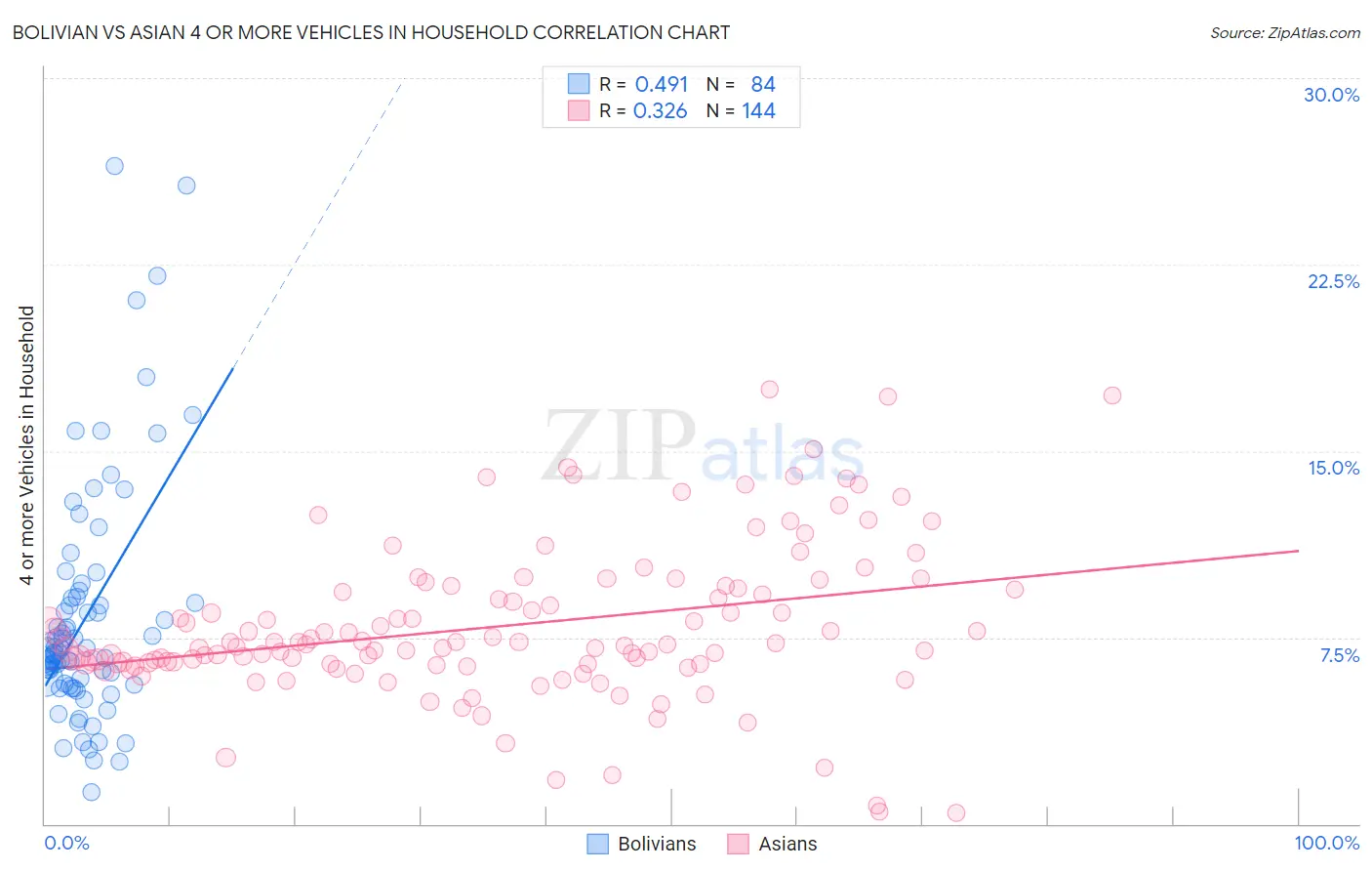 Bolivian vs Asian 4 or more Vehicles in Household