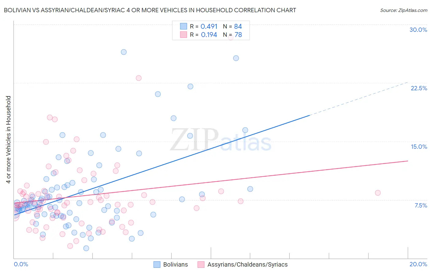 Bolivian vs Assyrian/Chaldean/Syriac 4 or more Vehicles in Household