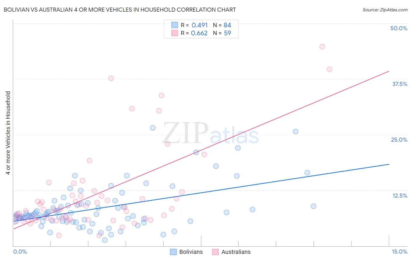 Bolivian vs Australian 4 or more Vehicles in Household