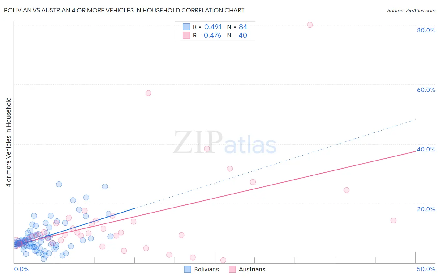 Bolivian vs Austrian 4 or more Vehicles in Household