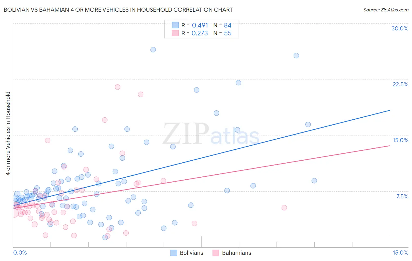 Bolivian vs Bahamian 4 or more Vehicles in Household