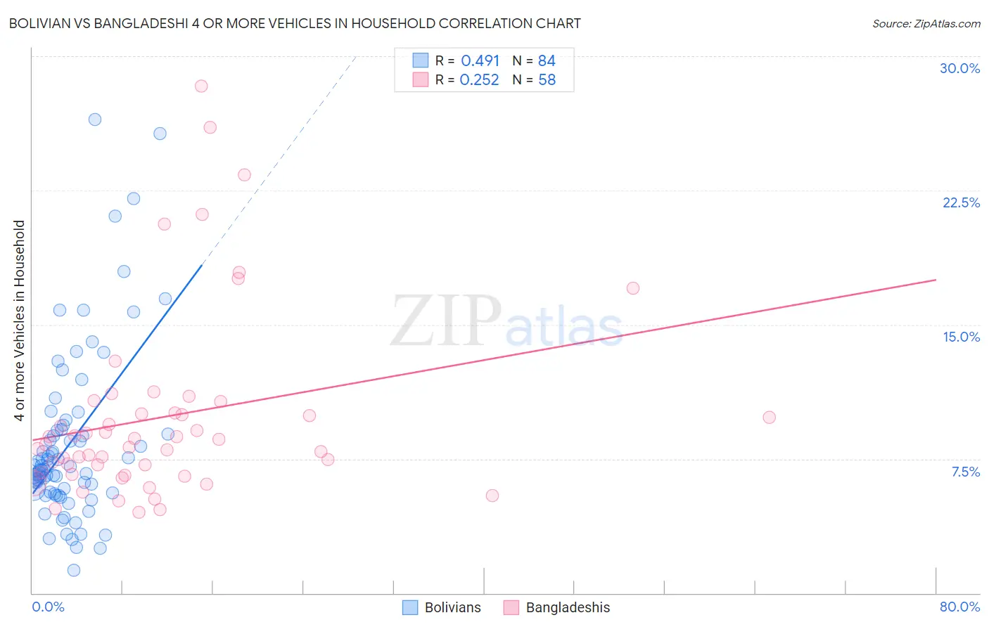 Bolivian vs Bangladeshi 4 or more Vehicles in Household
