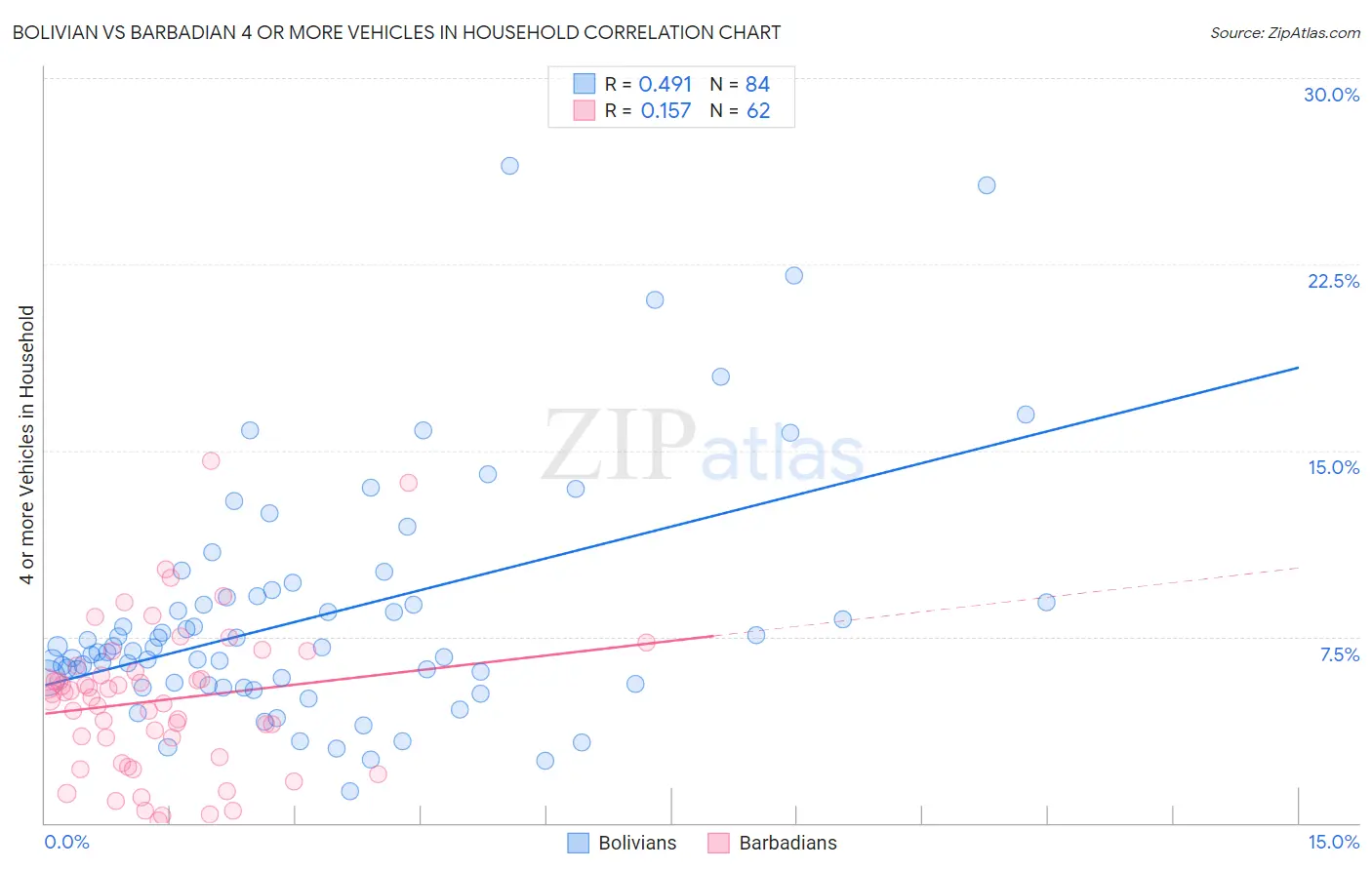 Bolivian vs Barbadian 4 or more Vehicles in Household