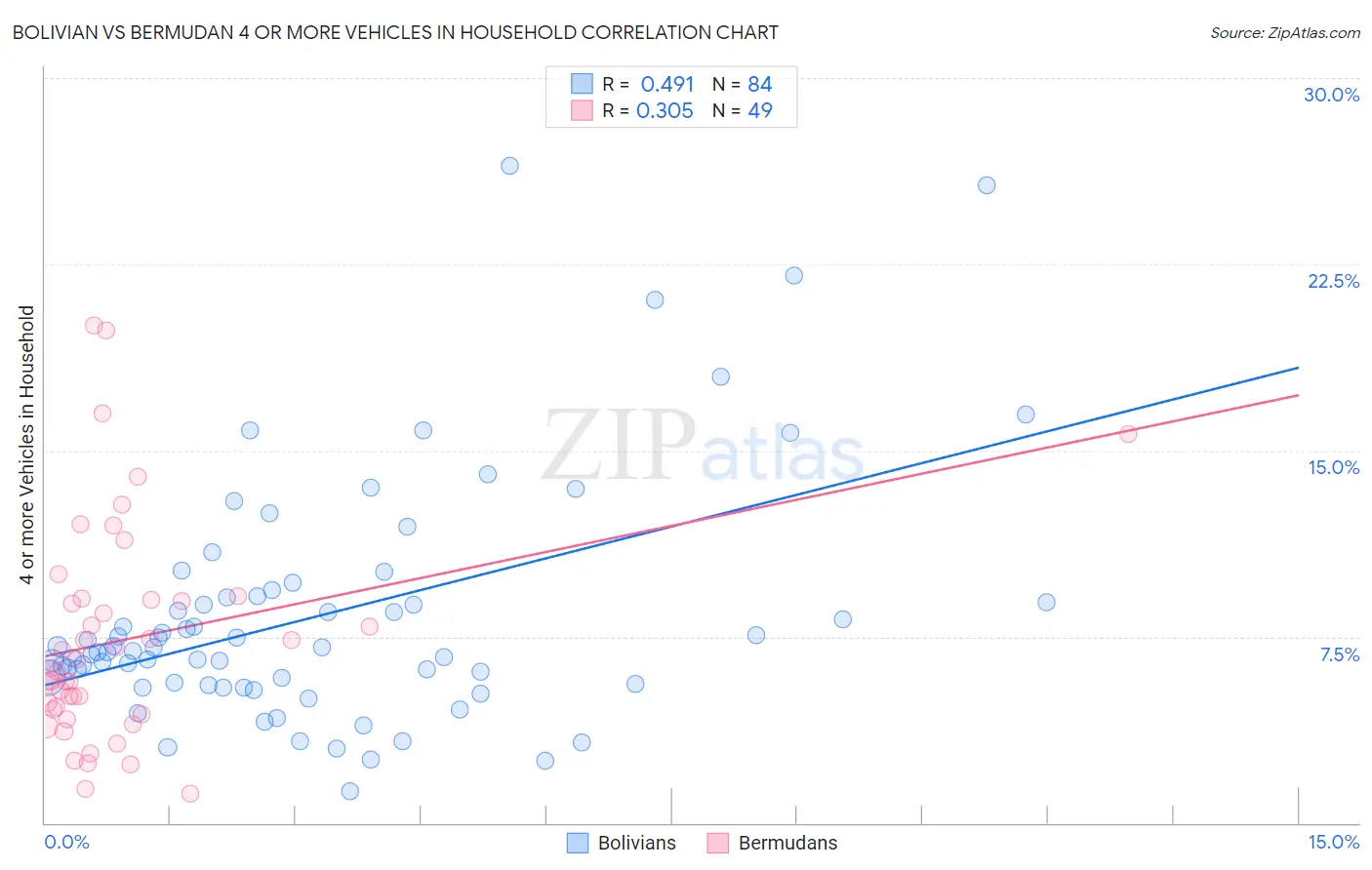 Bolivian vs Bermudan 4 or more Vehicles in Household