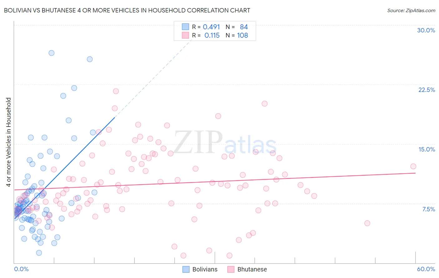 Bolivian vs Bhutanese 4 or more Vehicles in Household