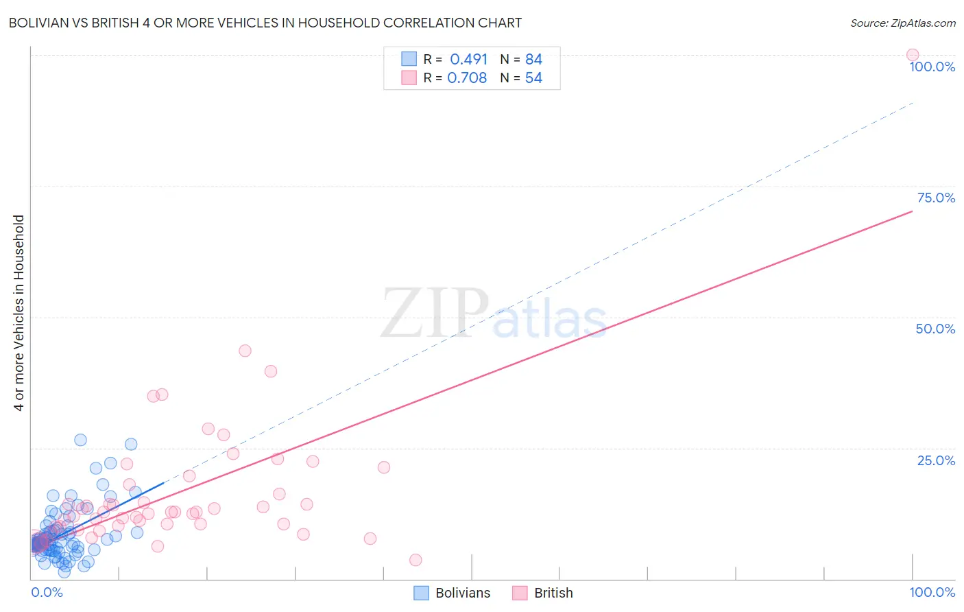 Bolivian vs British 4 or more Vehicles in Household