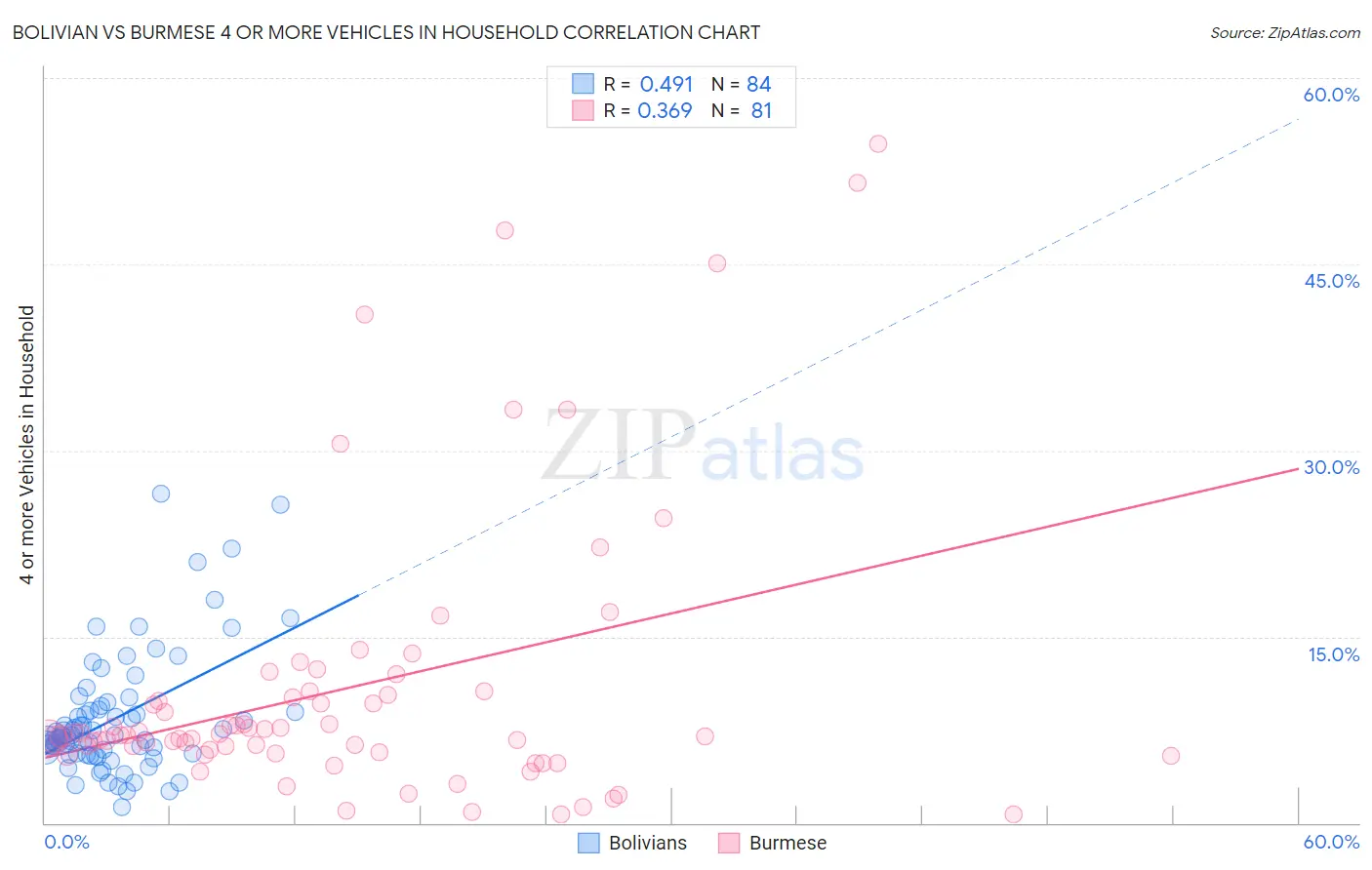 Bolivian vs Burmese 4 or more Vehicles in Household