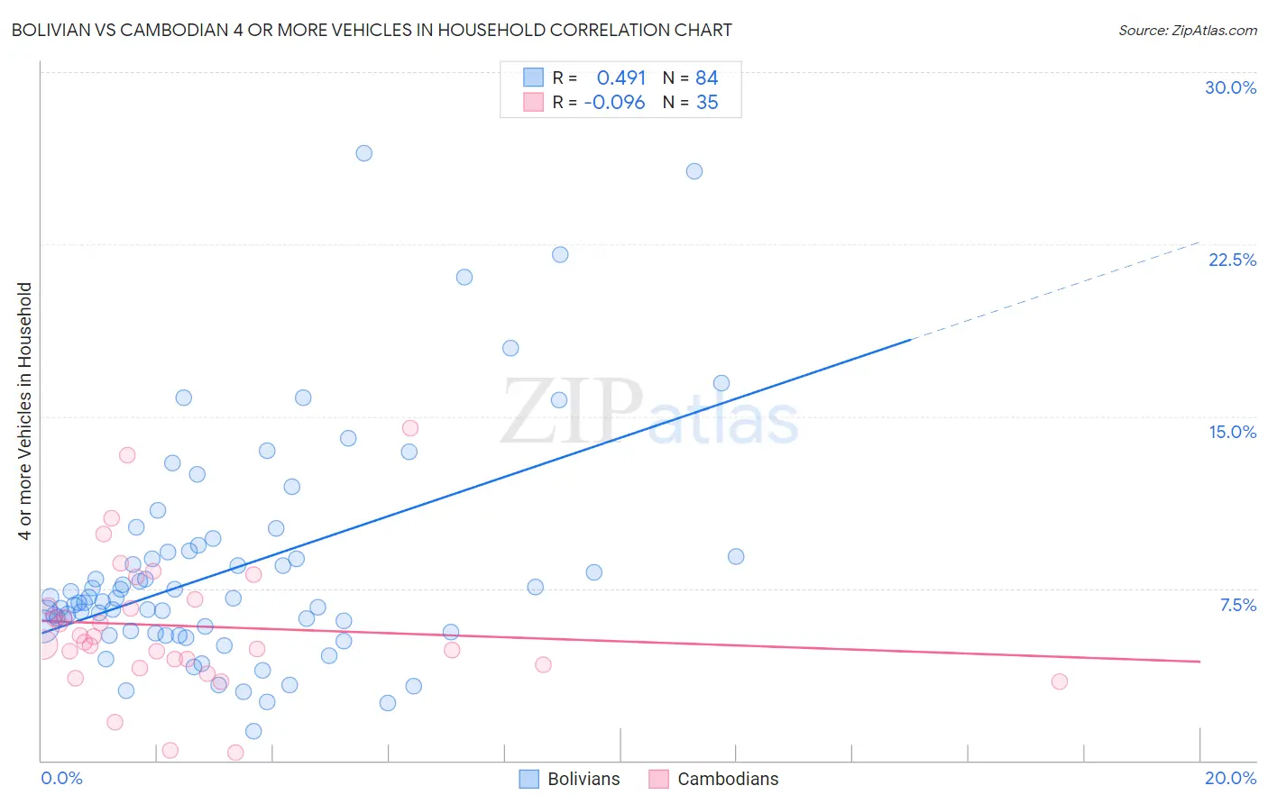 Bolivian vs Cambodian 4 or more Vehicles in Household