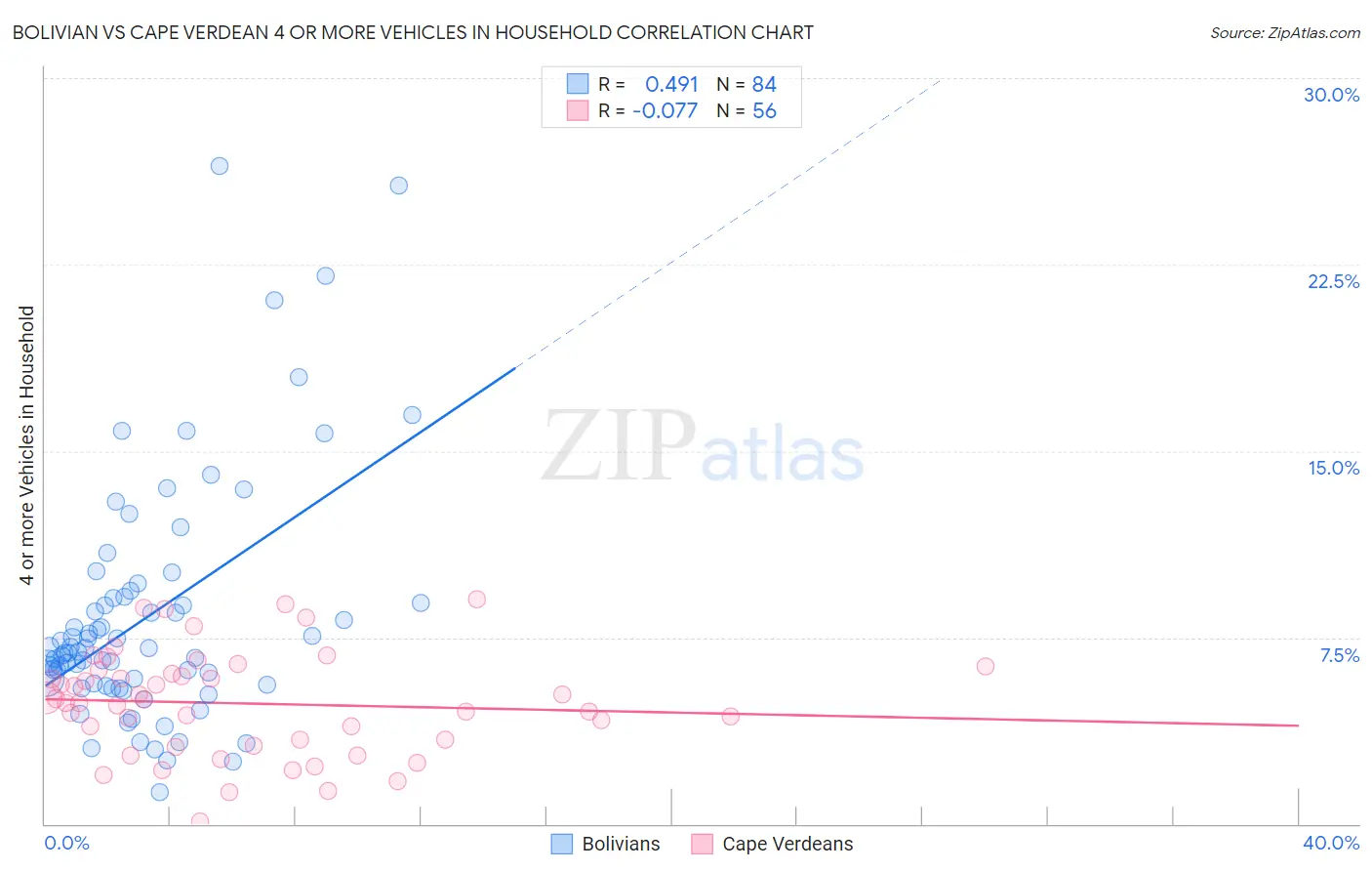 Bolivian vs Cape Verdean 4 or more Vehicles in Household