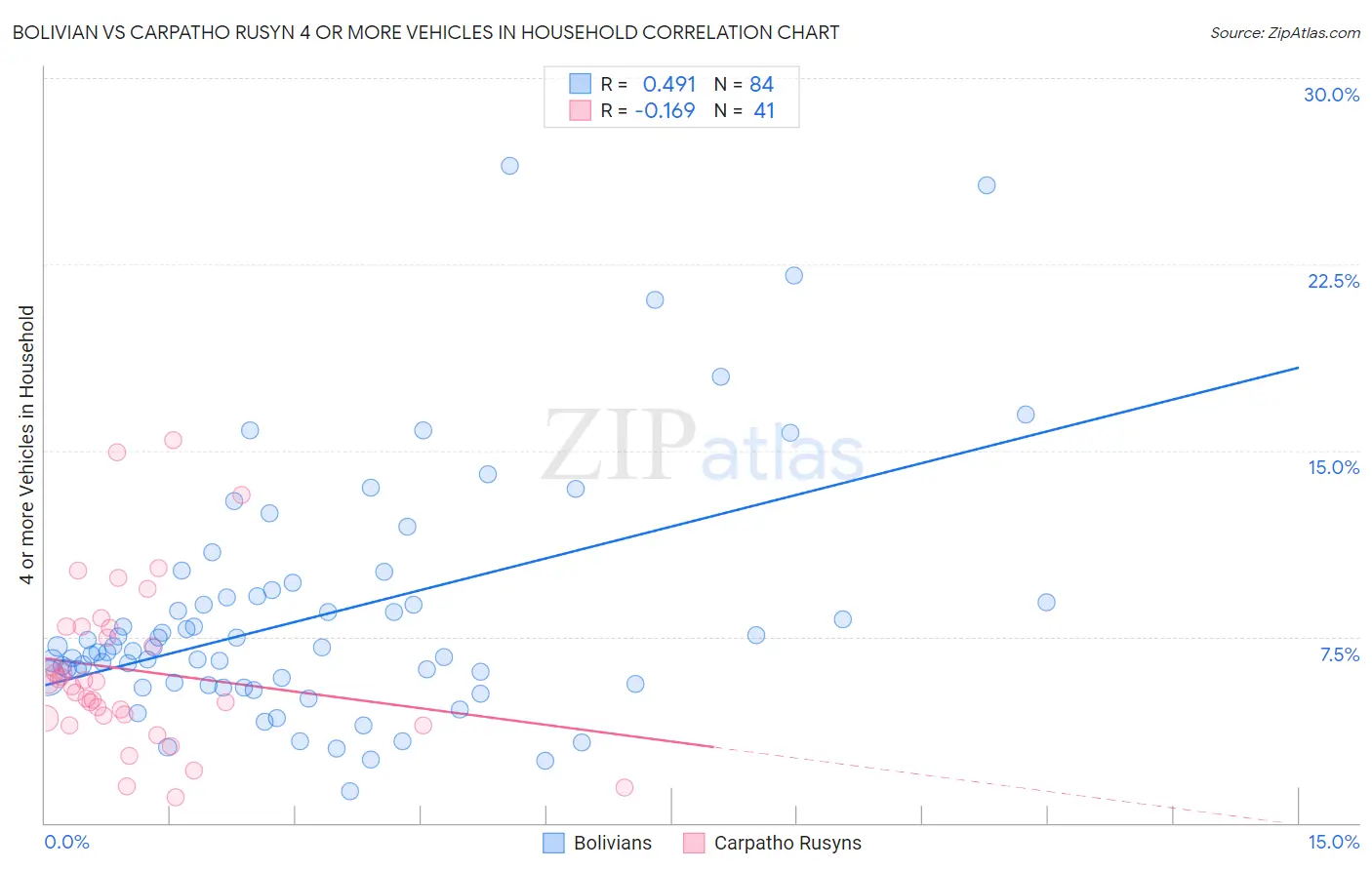 Bolivian vs Carpatho Rusyn 4 or more Vehicles in Household