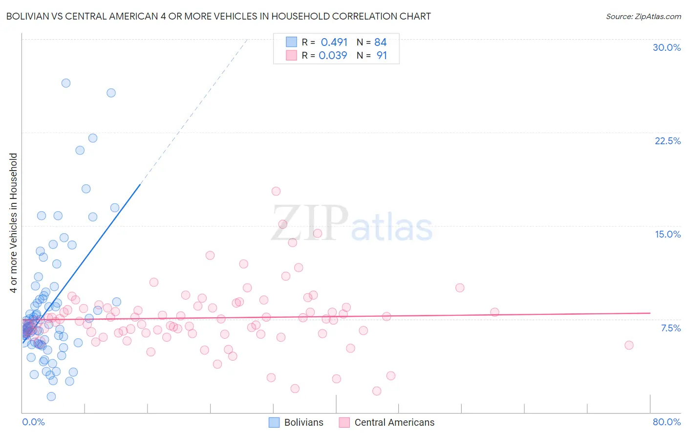 Bolivian vs Central American 4 or more Vehicles in Household