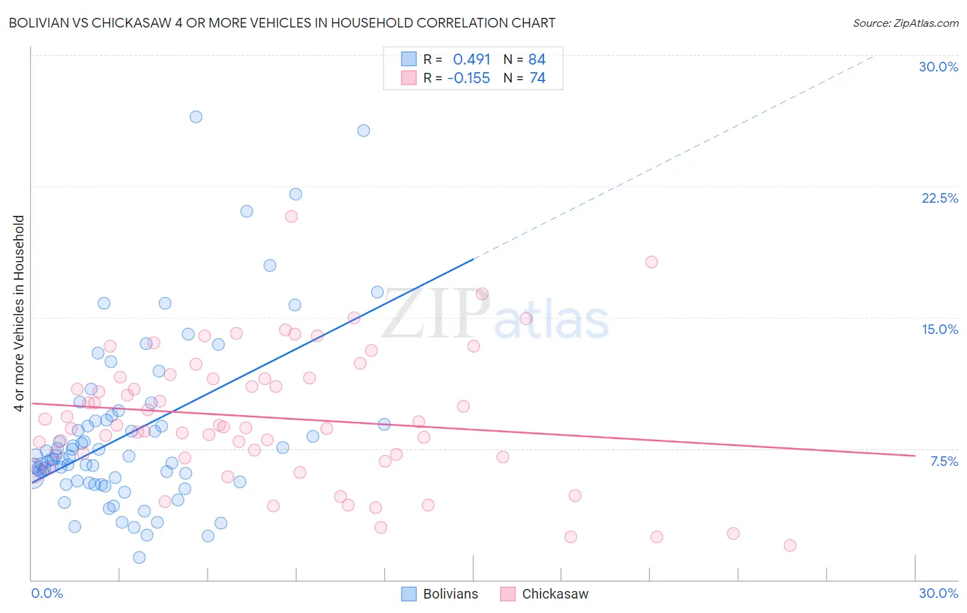Bolivian vs Chickasaw 4 or more Vehicles in Household