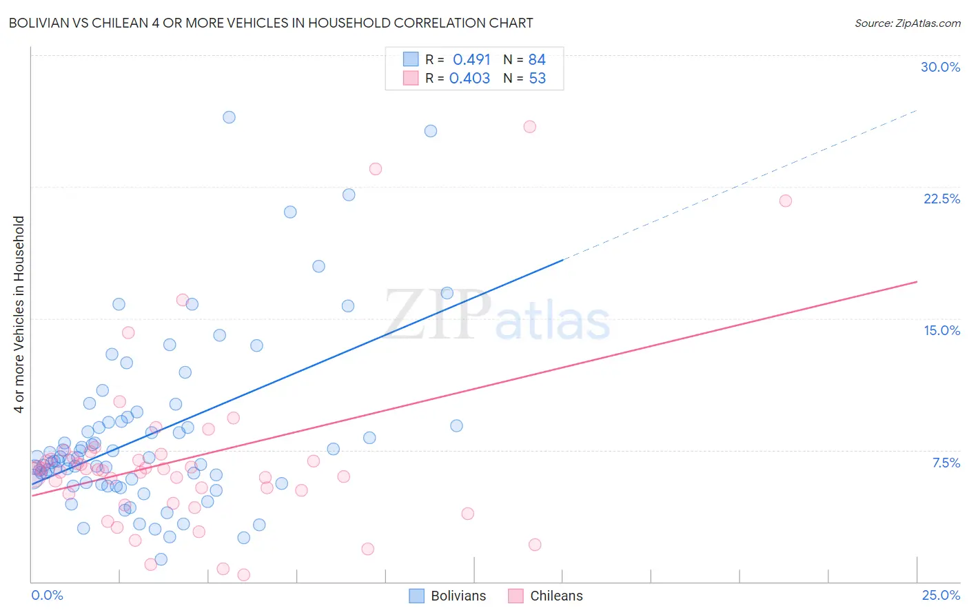 Bolivian vs Chilean 4 or more Vehicles in Household
