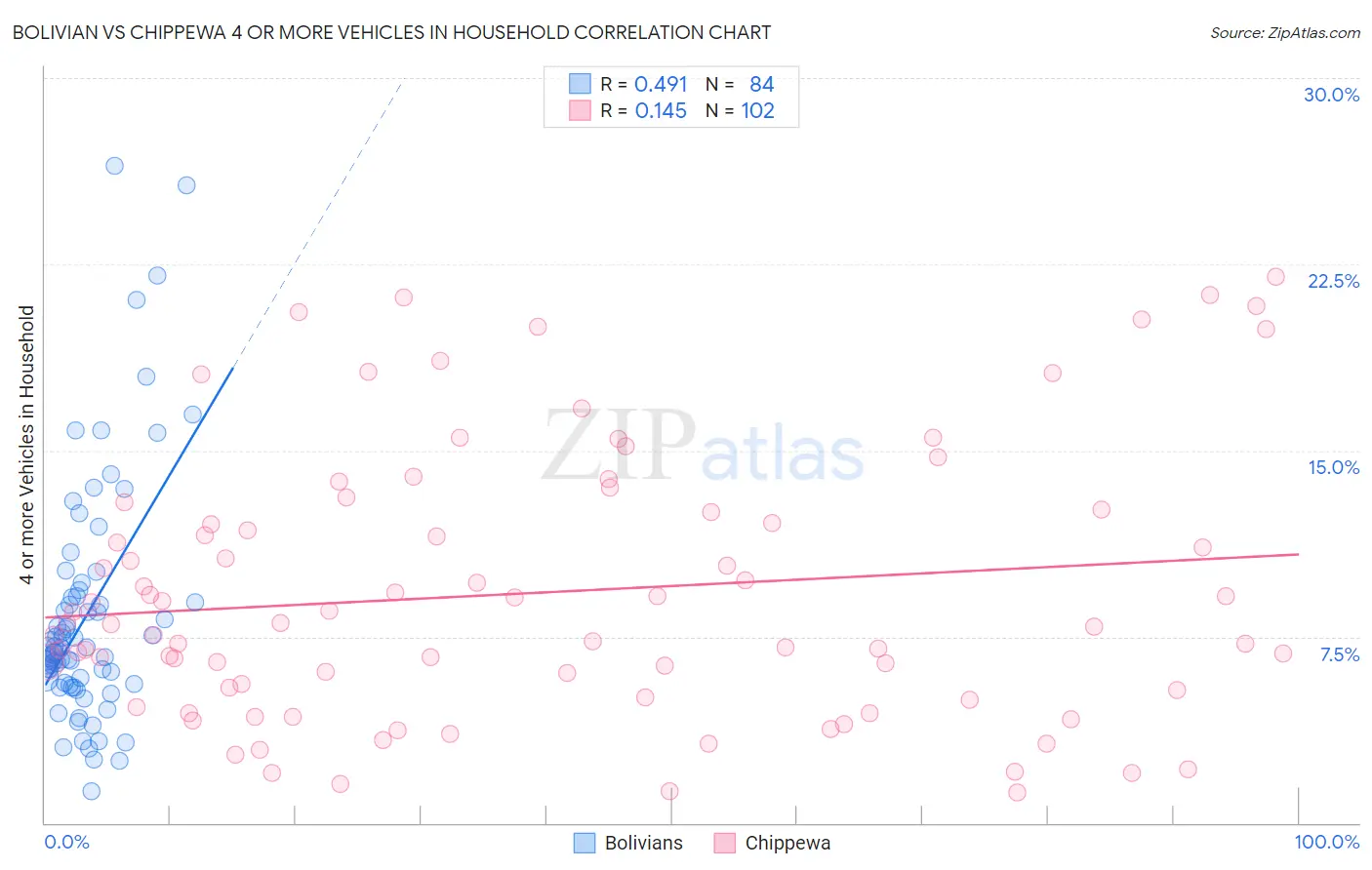 Bolivian vs Chippewa 4 or more Vehicles in Household