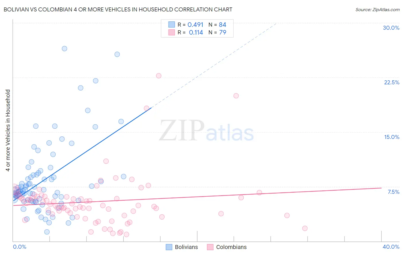 Bolivian vs Colombian 4 or more Vehicles in Household