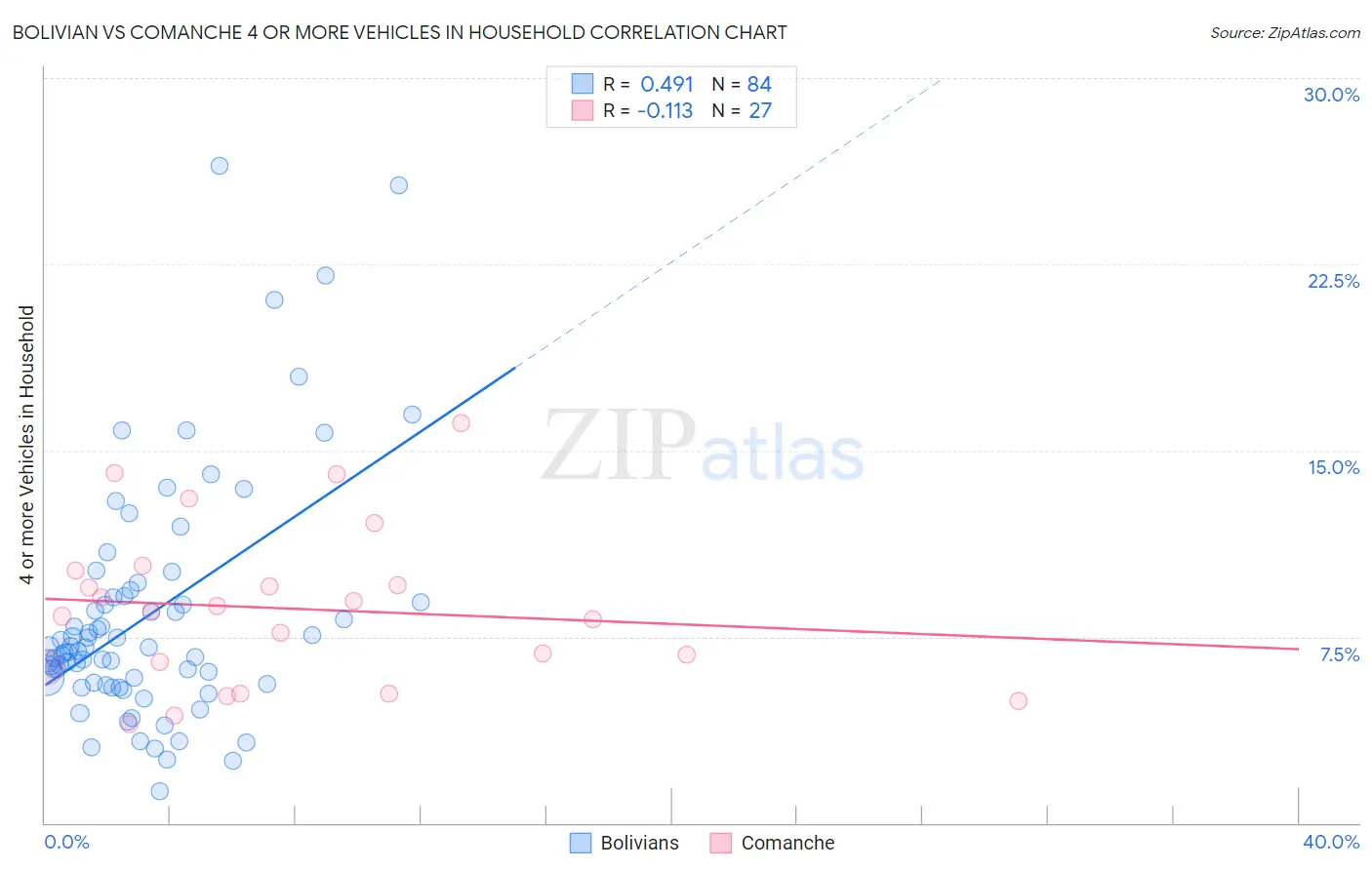 Bolivian vs Comanche 4 or more Vehicles in Household