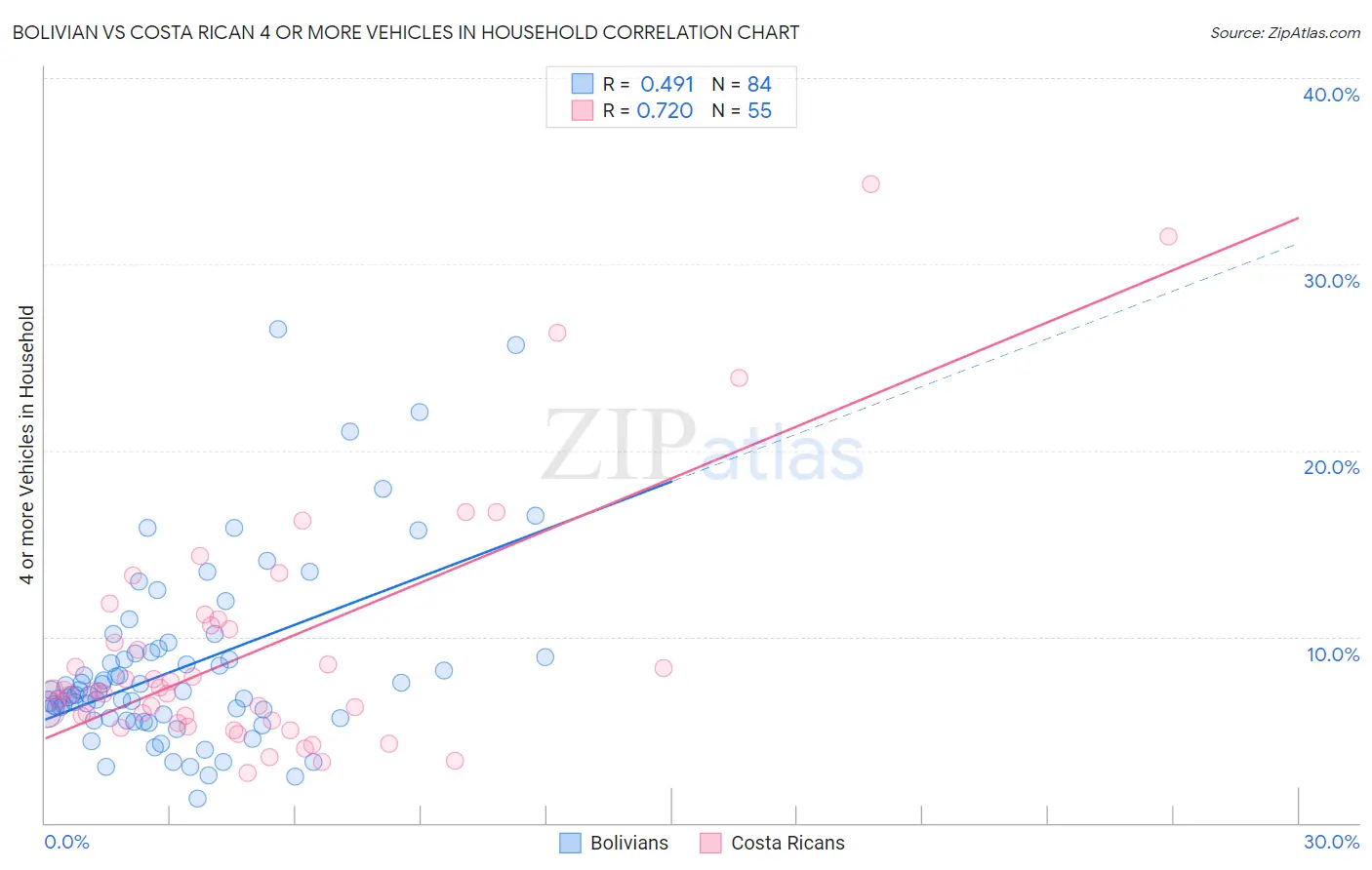 Bolivian vs Costa Rican 4 or more Vehicles in Household