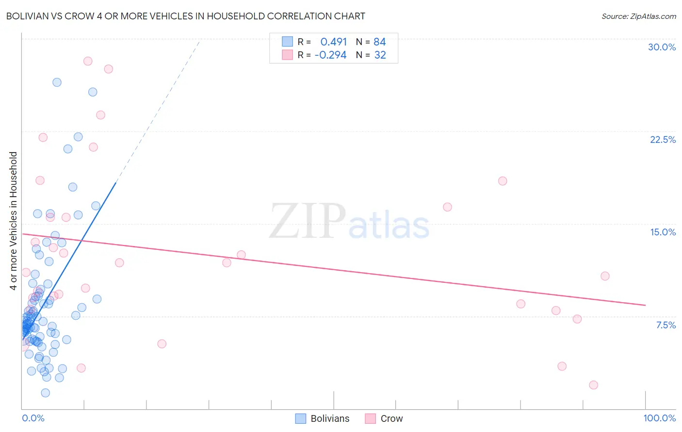 Bolivian vs Crow 4 or more Vehicles in Household