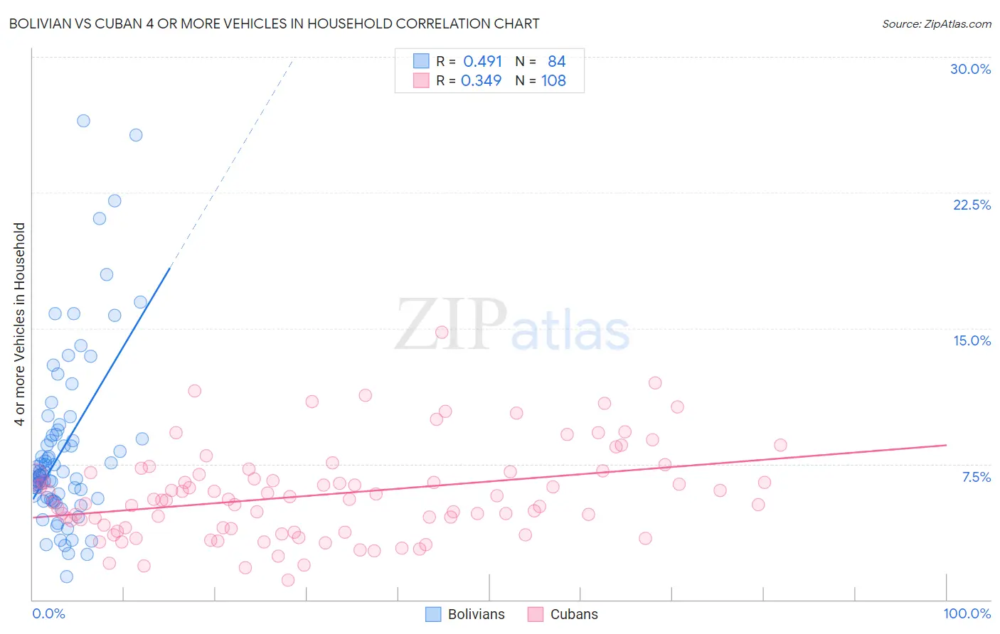 Bolivian vs Cuban 4 or more Vehicles in Household