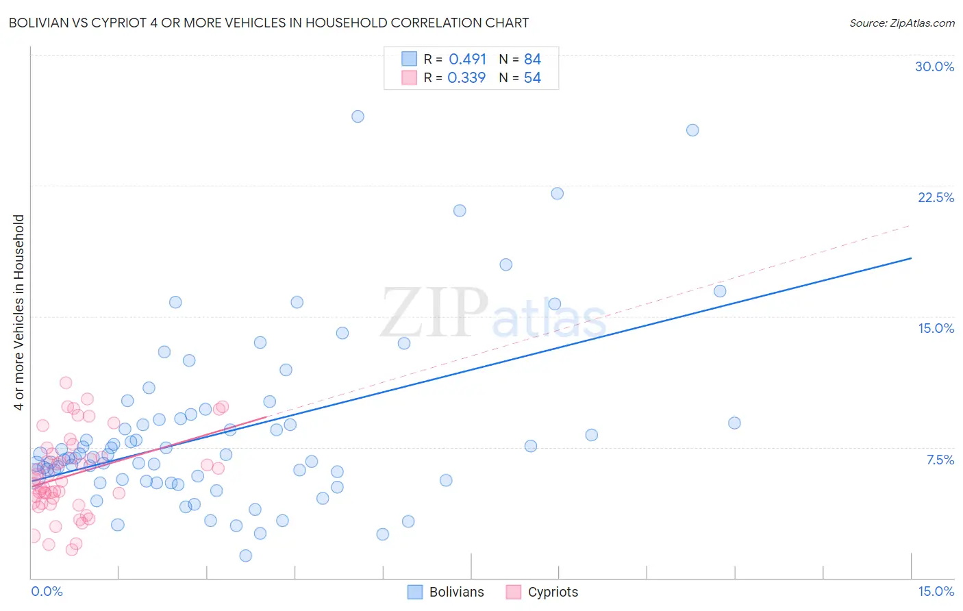 Bolivian vs Cypriot 4 or more Vehicles in Household
