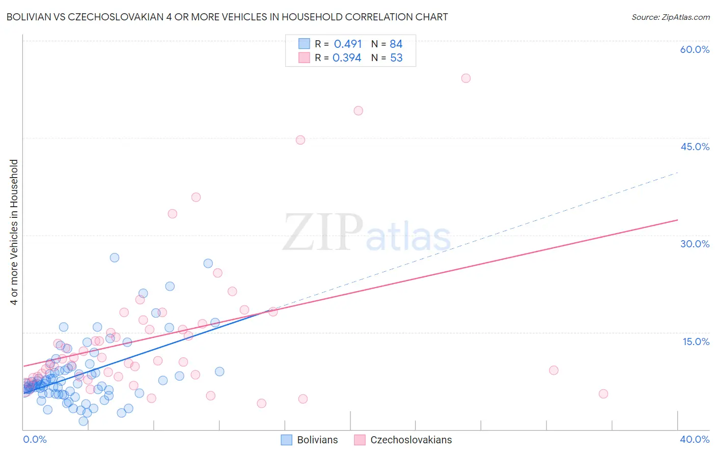 Bolivian vs Czechoslovakian 4 or more Vehicles in Household