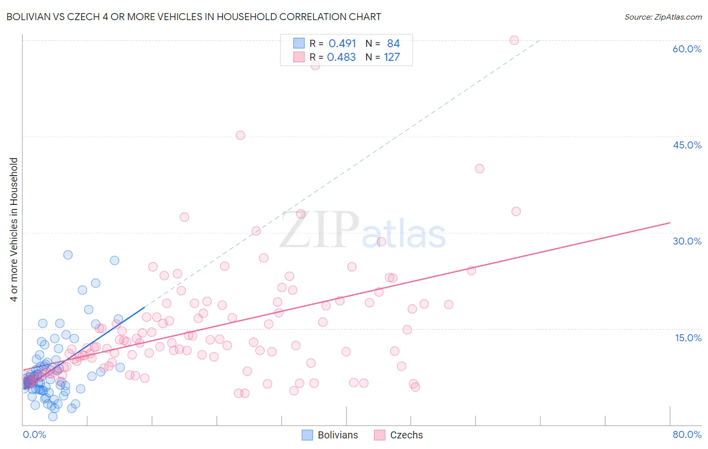 Bolivian vs Czech 4 or more Vehicles in Household