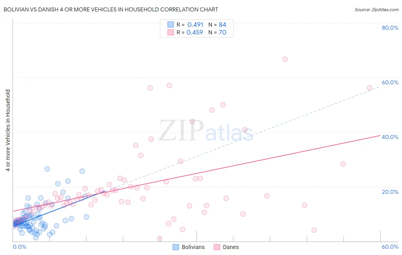 Bolivian vs Danish 4 or more Vehicles in Household