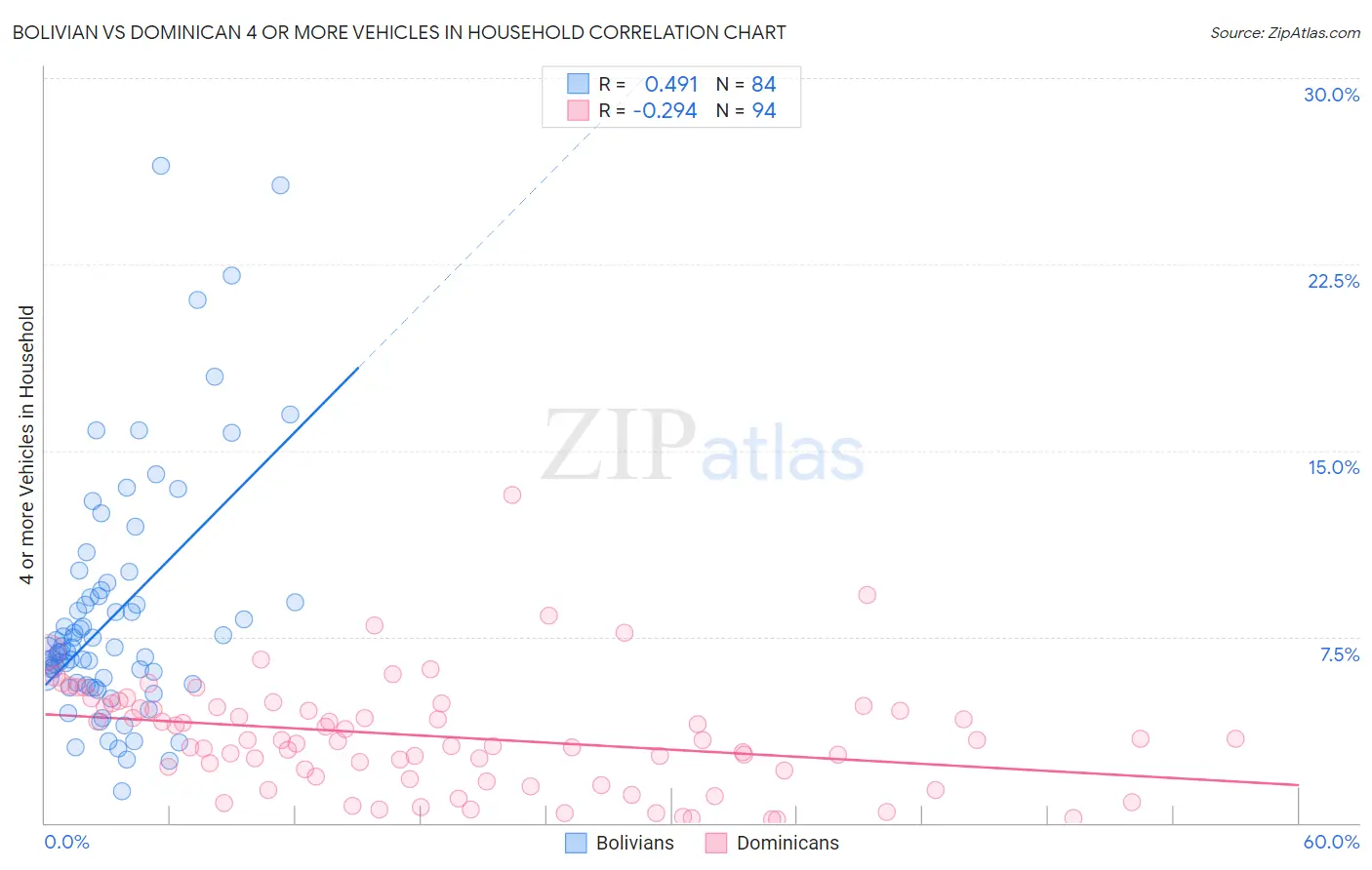Bolivian vs Dominican 4 or more Vehicles in Household