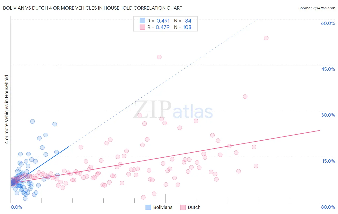 Bolivian vs Dutch 4 or more Vehicles in Household