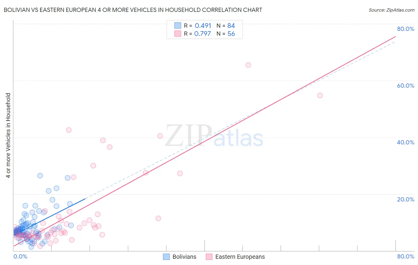 Bolivian vs Eastern European 4 or more Vehicles in Household