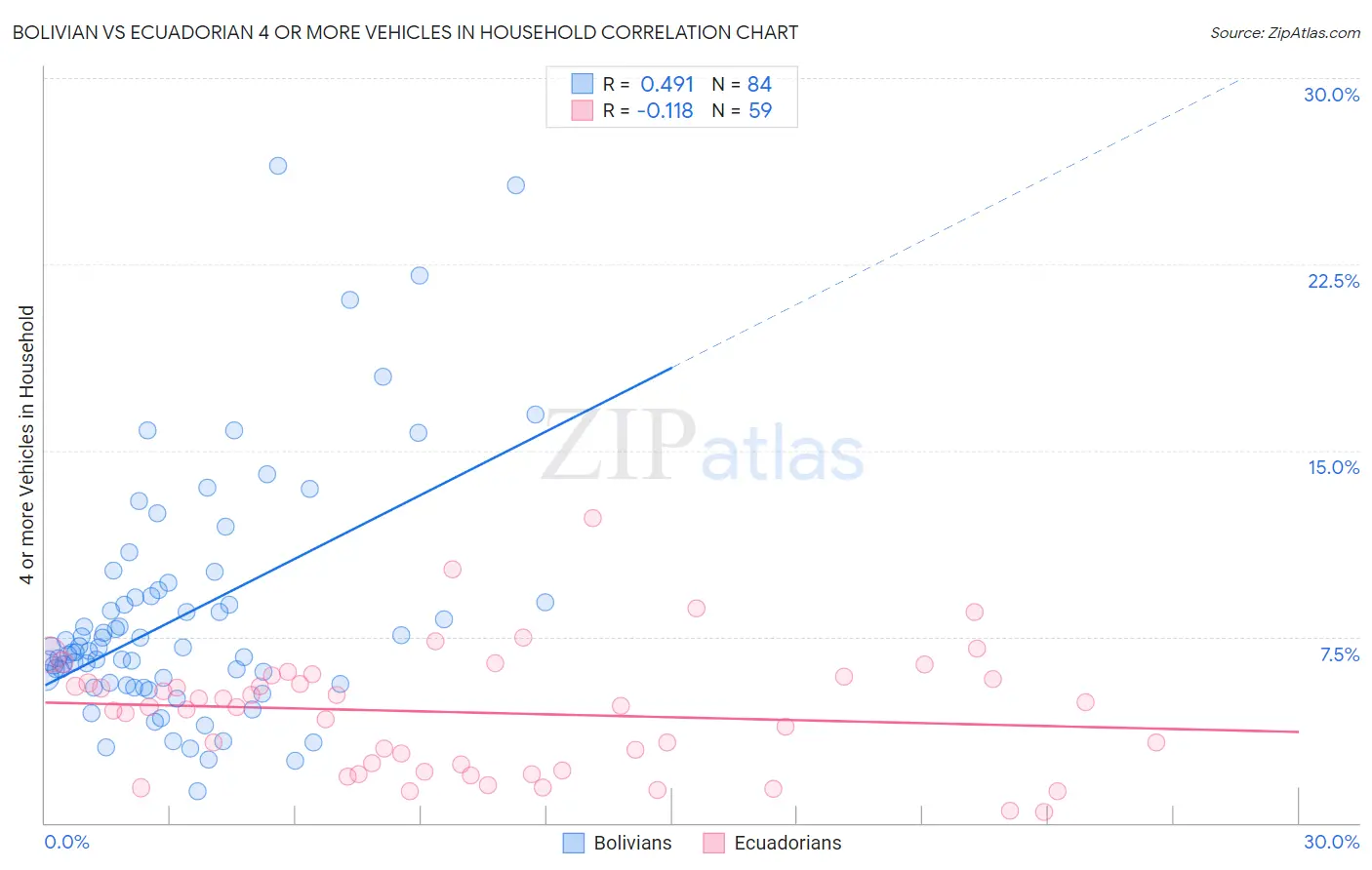 Bolivian vs Ecuadorian 4 or more Vehicles in Household