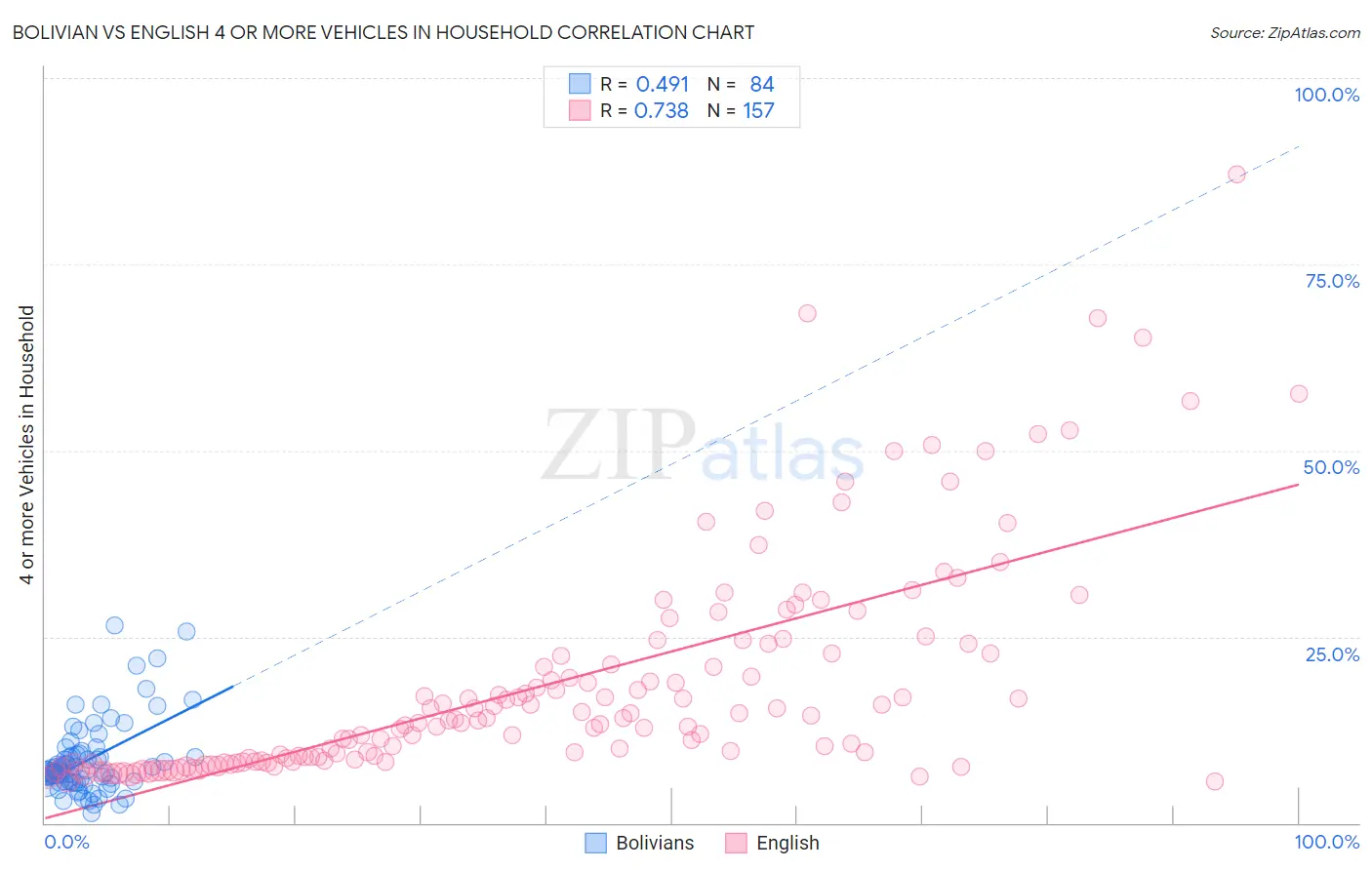 Bolivian vs English 4 or more Vehicles in Household