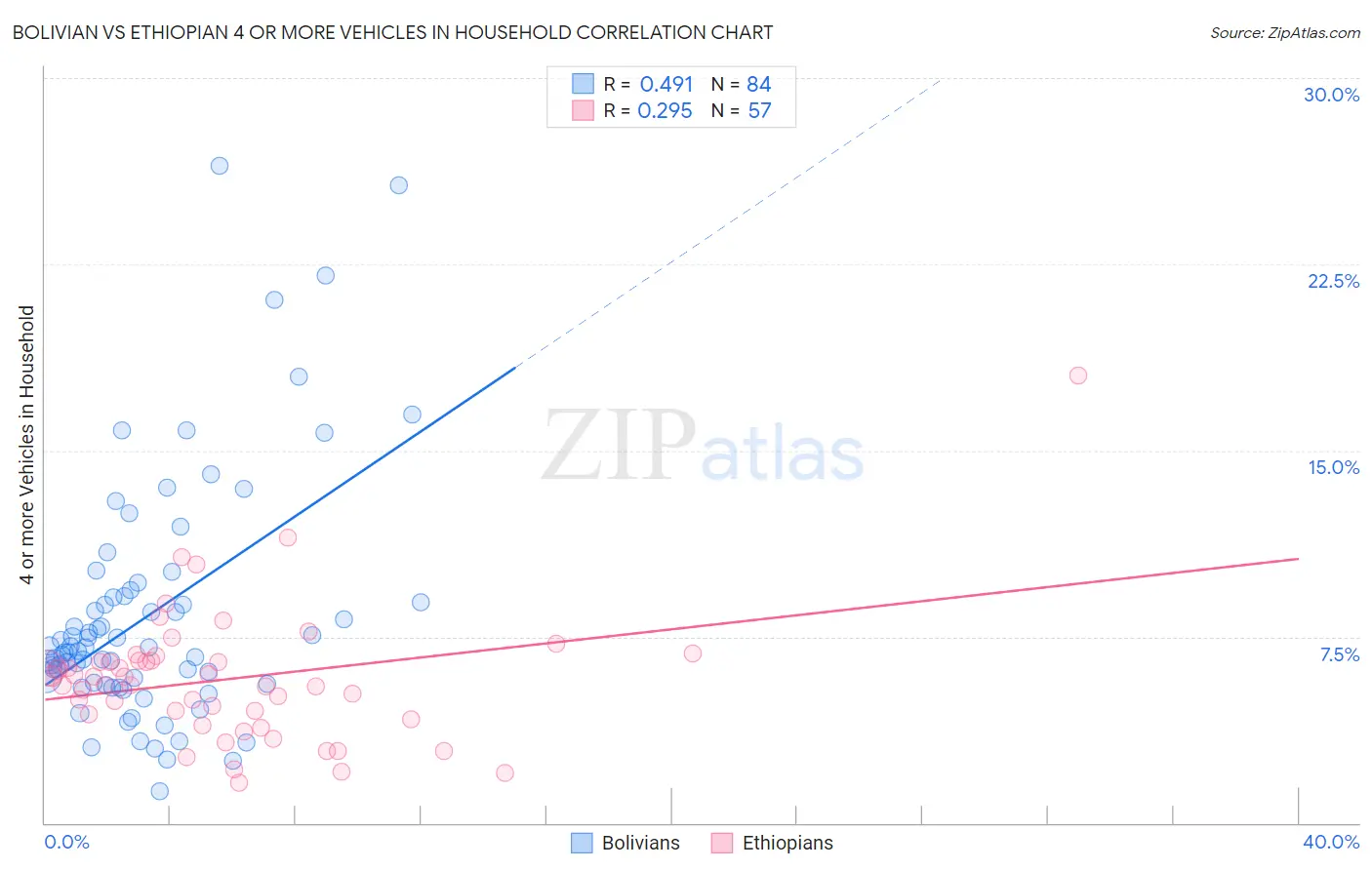 Bolivian vs Ethiopian 4 or more Vehicles in Household
