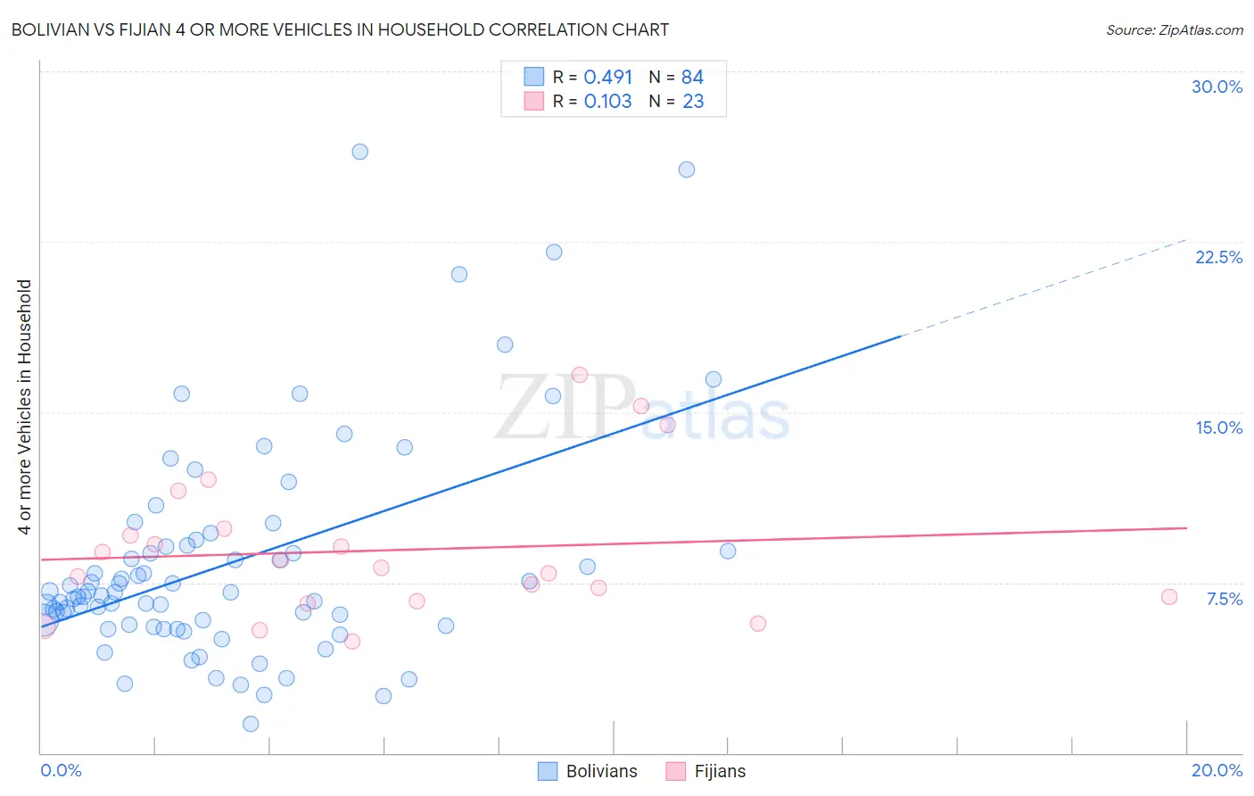 Bolivian vs Fijian 4 or more Vehicles in Household