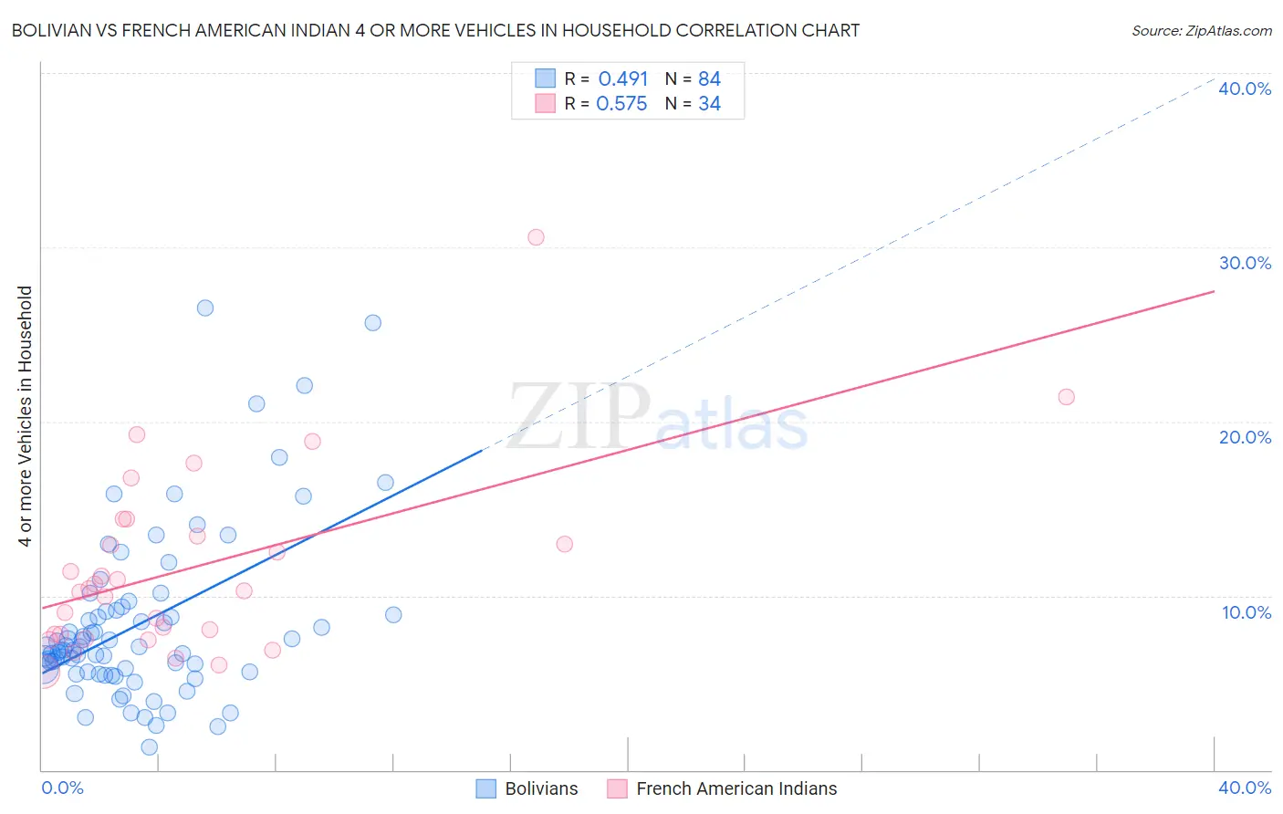 Bolivian vs French American Indian 4 or more Vehicles in Household