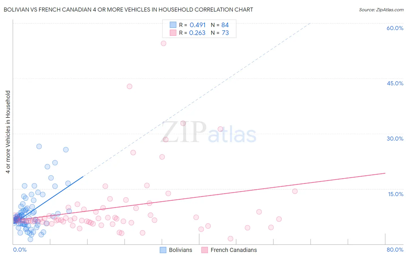 Bolivian vs French Canadian 4 or more Vehicles in Household