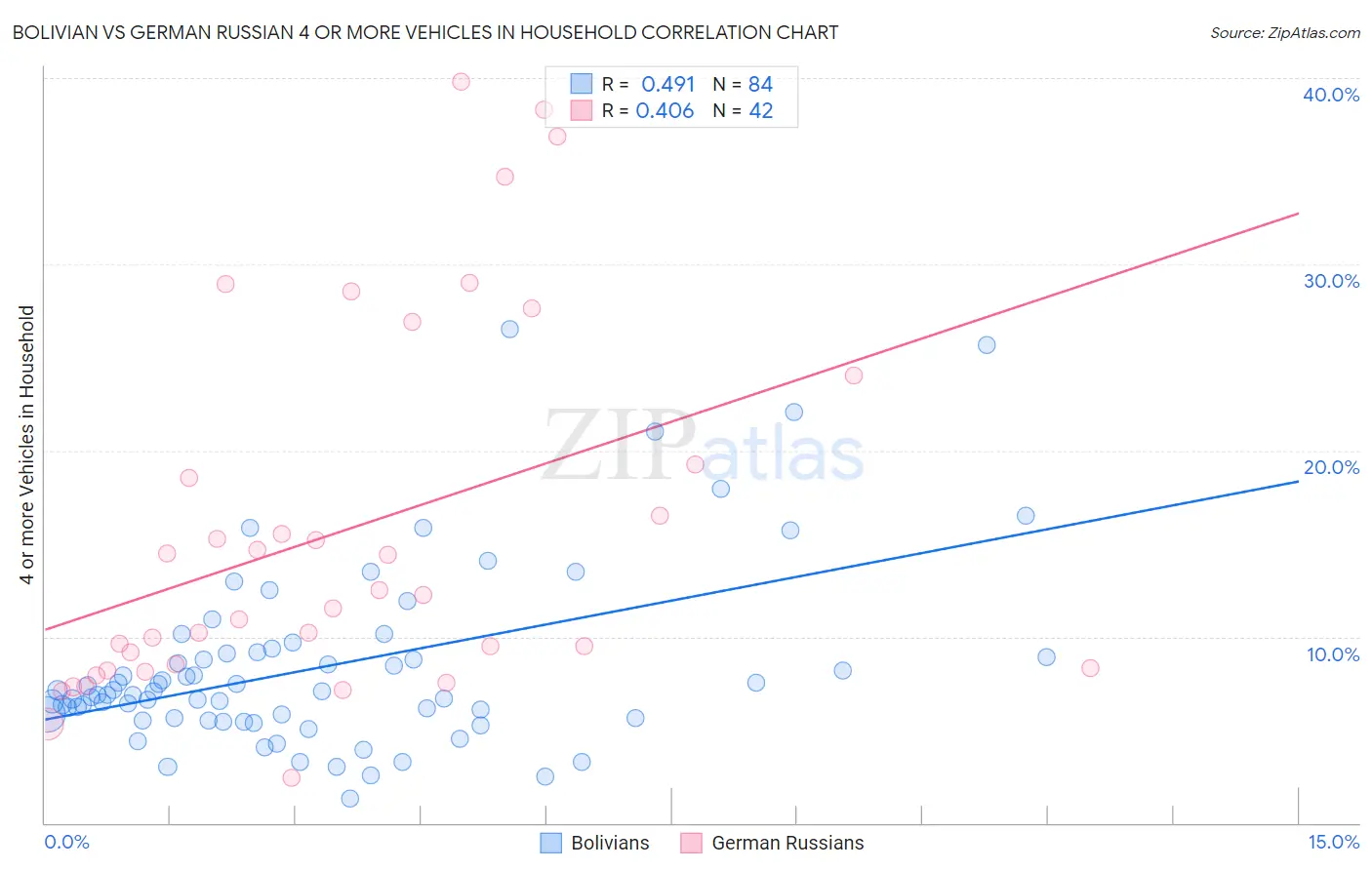 Bolivian vs German Russian 4 or more Vehicles in Household